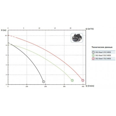 Погружной фекальный насос Zenit DG-Steel 55/2M Погружной фекальный насос Zenit DG-Steel 55/2M