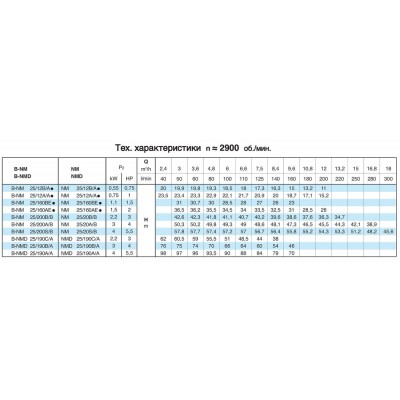 Насосный агрегат моноблочный резьбовой Calpeda NMD 25/190A 400/690/50 Hz Насосный агрегат моноблочный резьбовой Calpeda NMD 25/190A 400/690/50 Hz