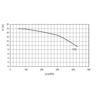 Дизельная мотопомпа для сильно загрязненных вод - ET MN150-430/18 HZ Дизельная мотопомпа для сильно загрязненных вод - ET MN150-430/18 HZ