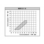 Реле давления CONDOR F MDR 21/6 DMD AACZ 015A030 ( MDR 21/6 KSF, фланец G1/4 E/A PG)